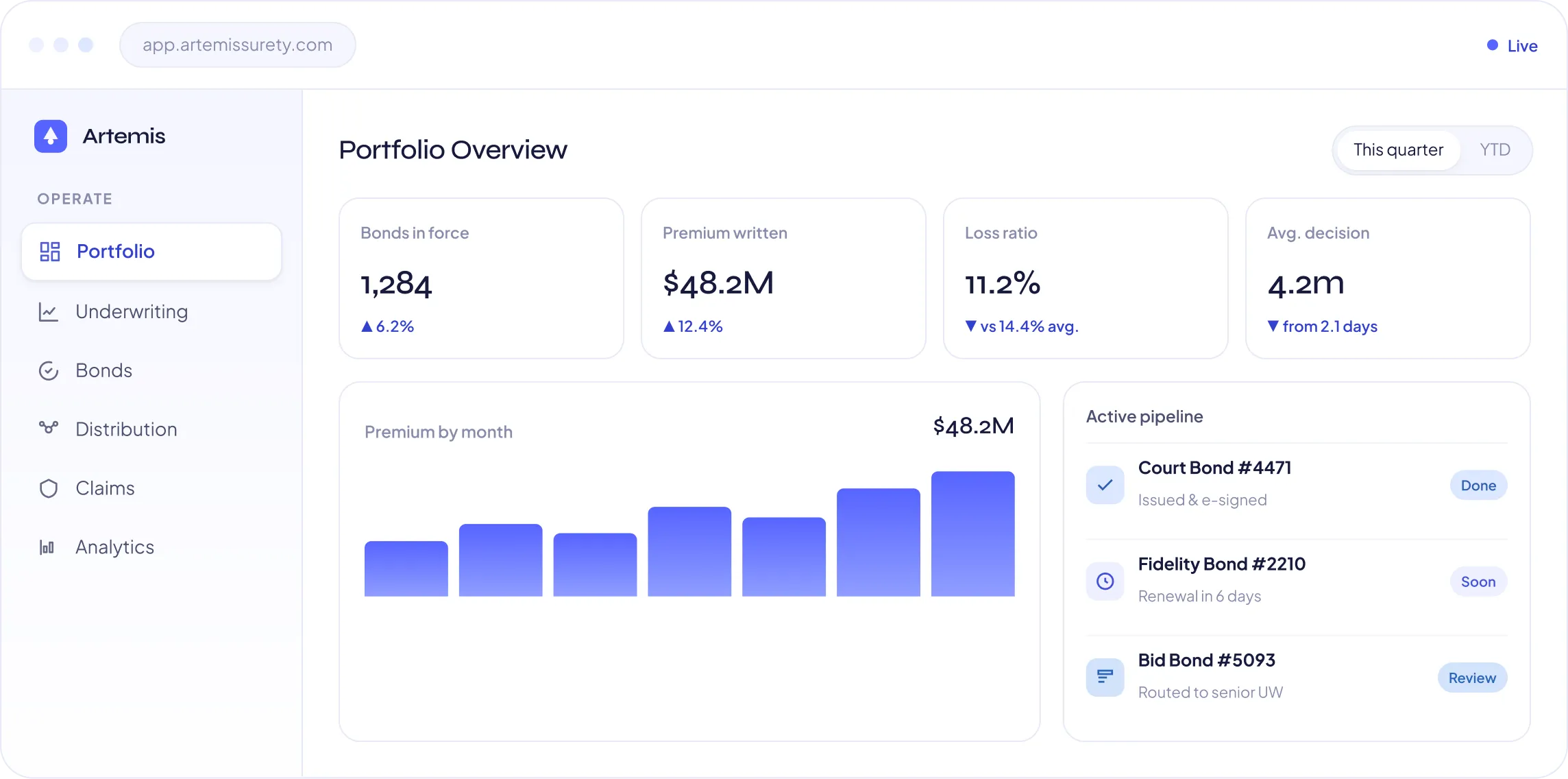 Artemis Portfolio Overview dashboard